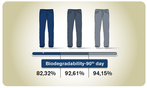 CALIK DENIM PROUDLY INTRODUCES ONE OF A KIND BIODEGRADABLE INNOVATION: B210